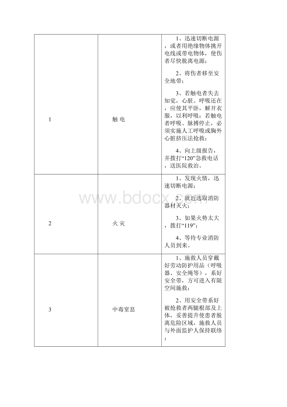 岗位应急处置卡53037.docx_第3页