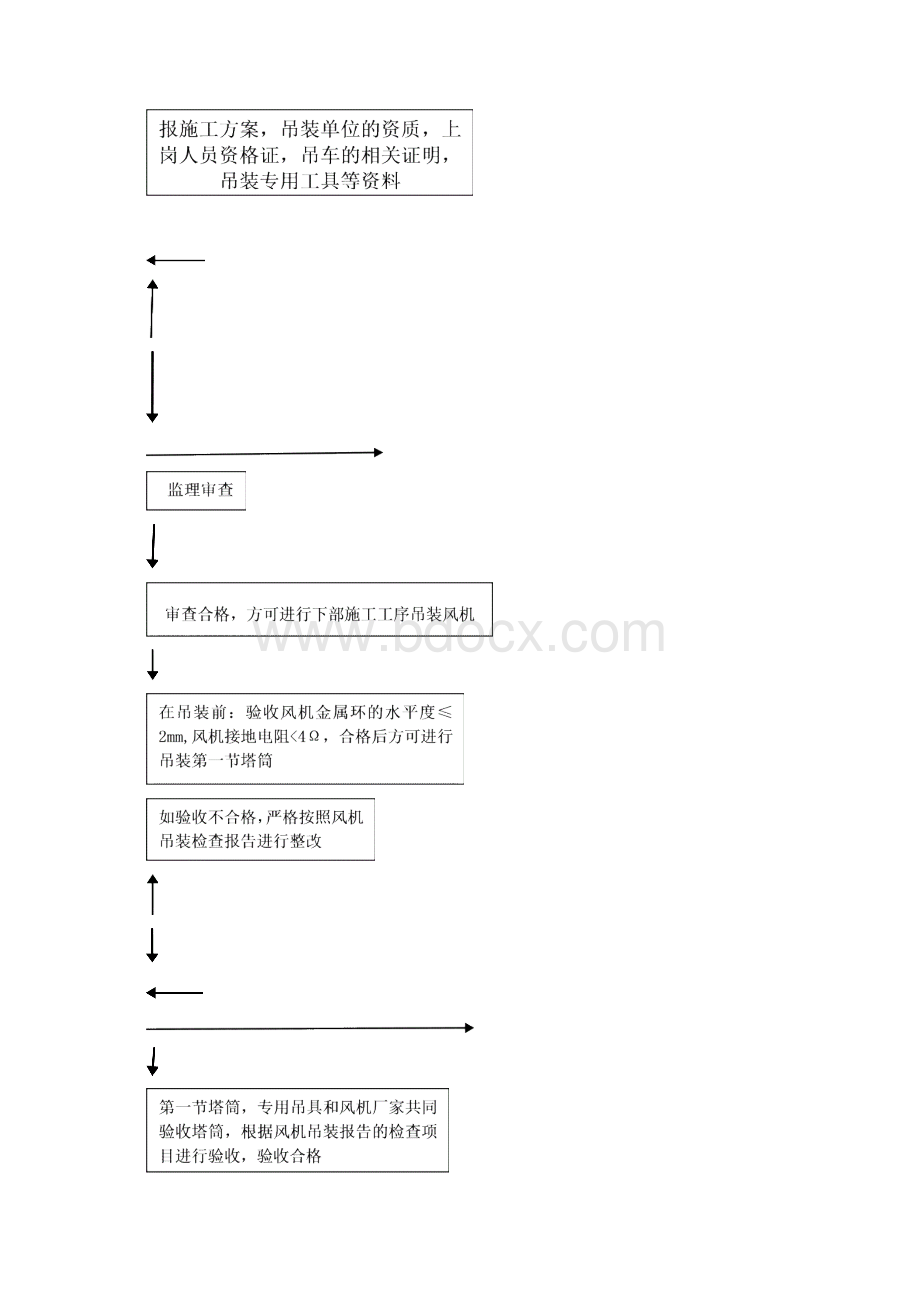 2监理实施细则风机吊装专业.docx_第3页