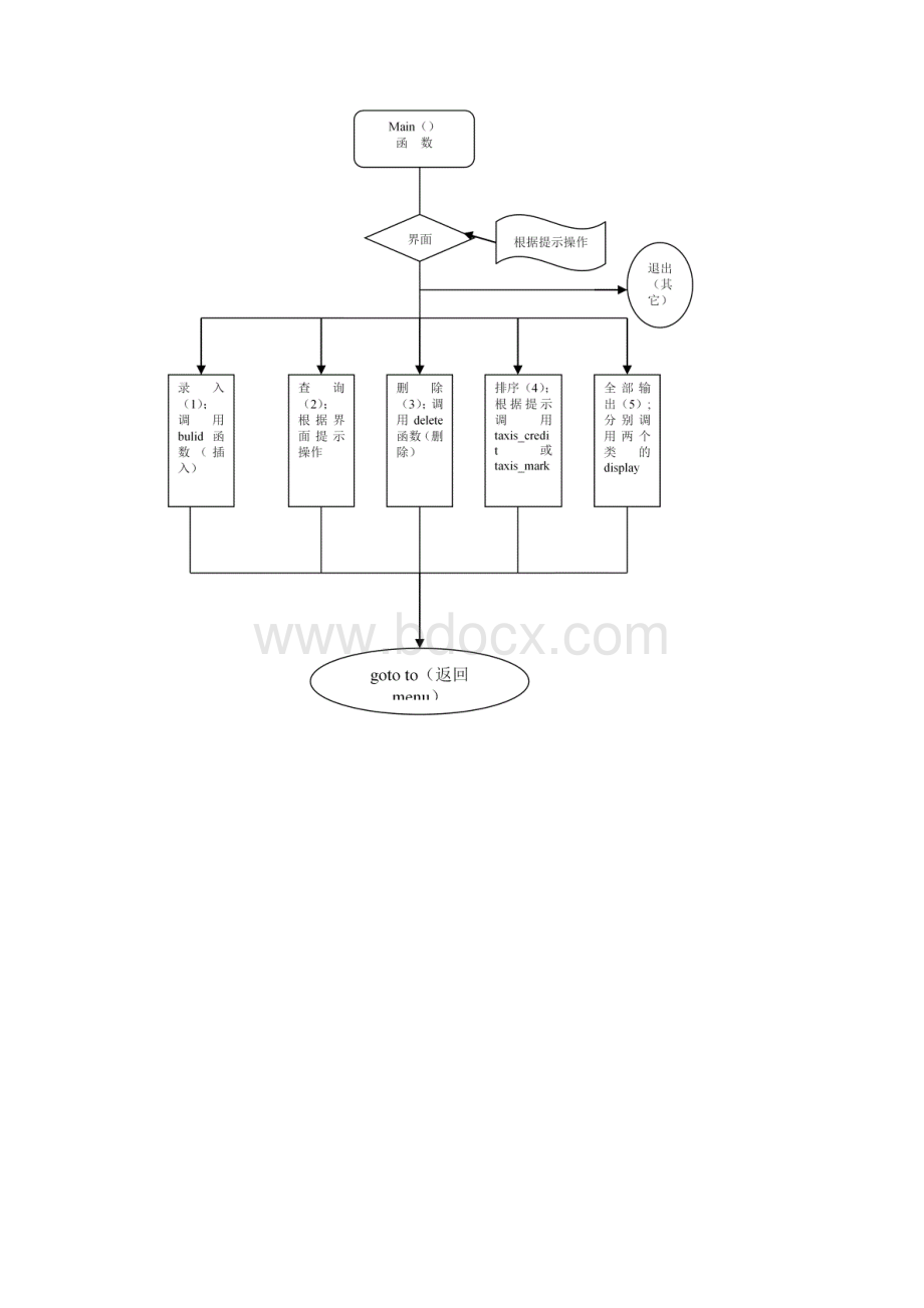 学生学籍管理系统c++课程设计报告书Word文档格式.docx_第2页