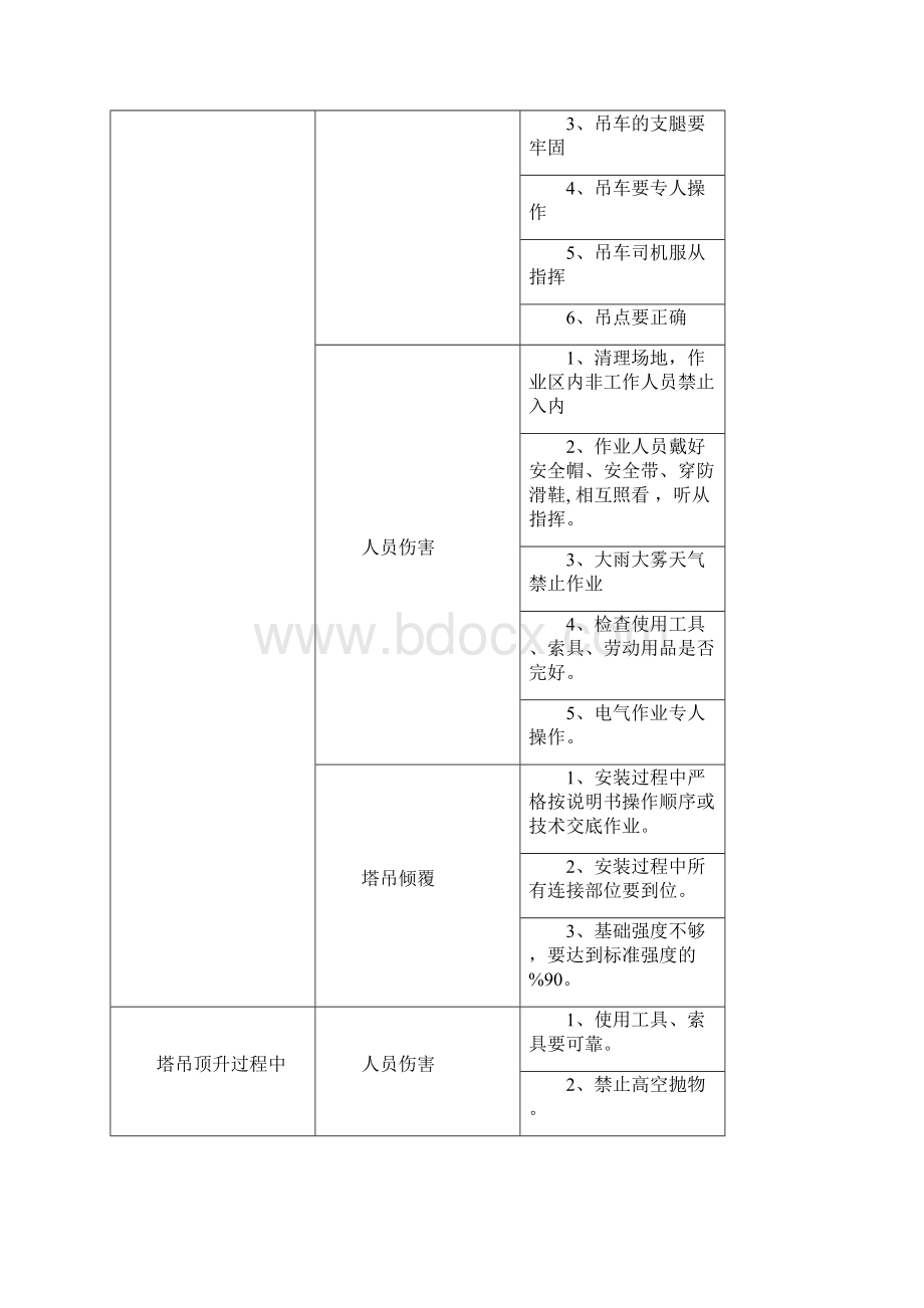 塔吊安装应急预案范本Word文档下载推荐.docx_第3页