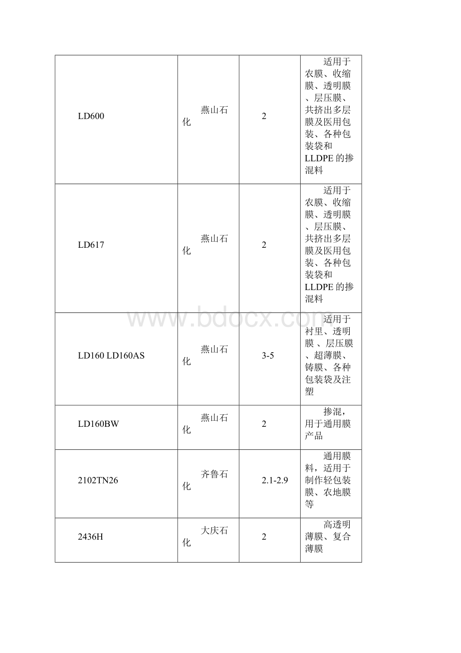 塑料原材料牌号及用途明细表.docx_第2页