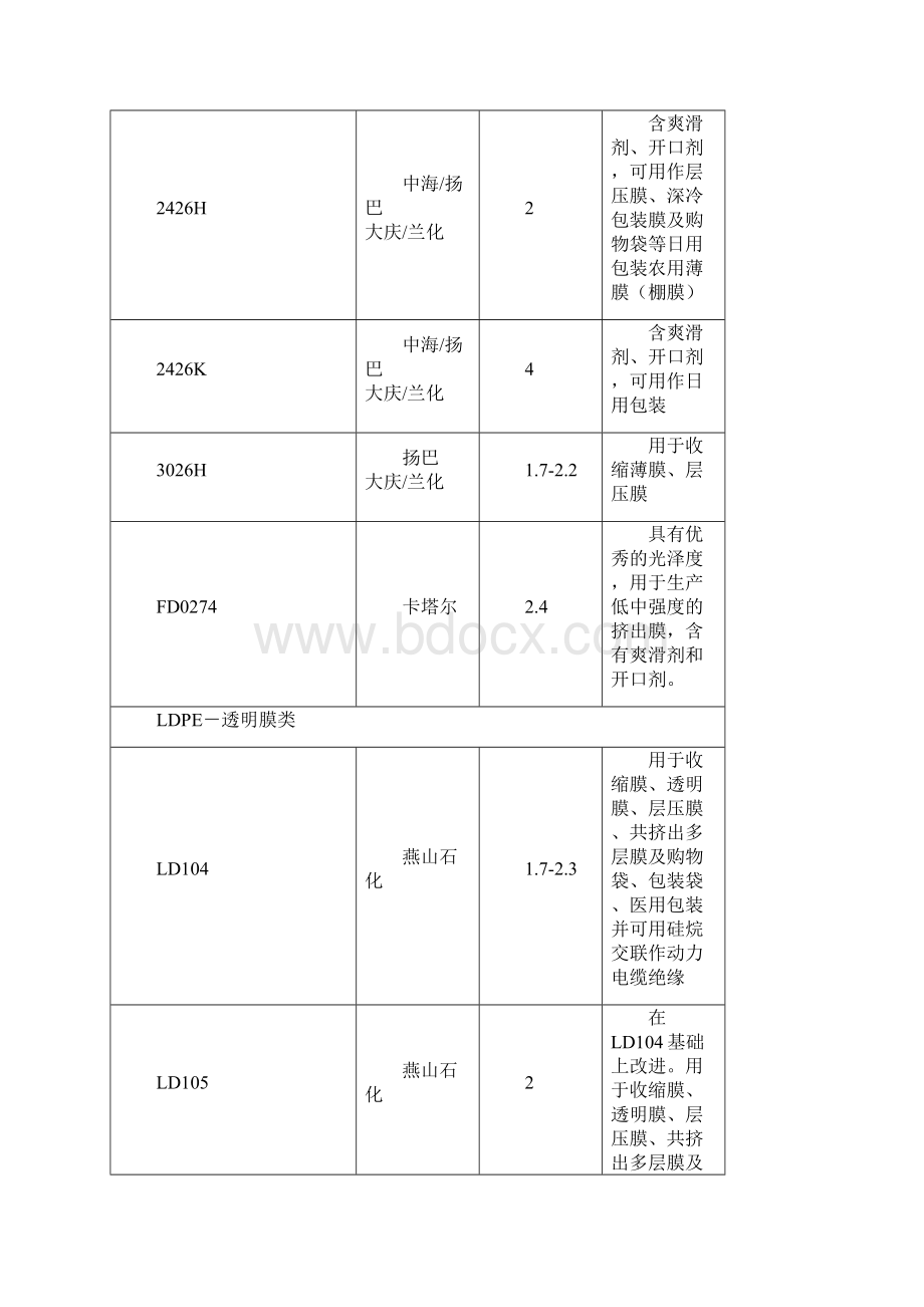 塑料原材料牌号及用途明细表.docx_第3页