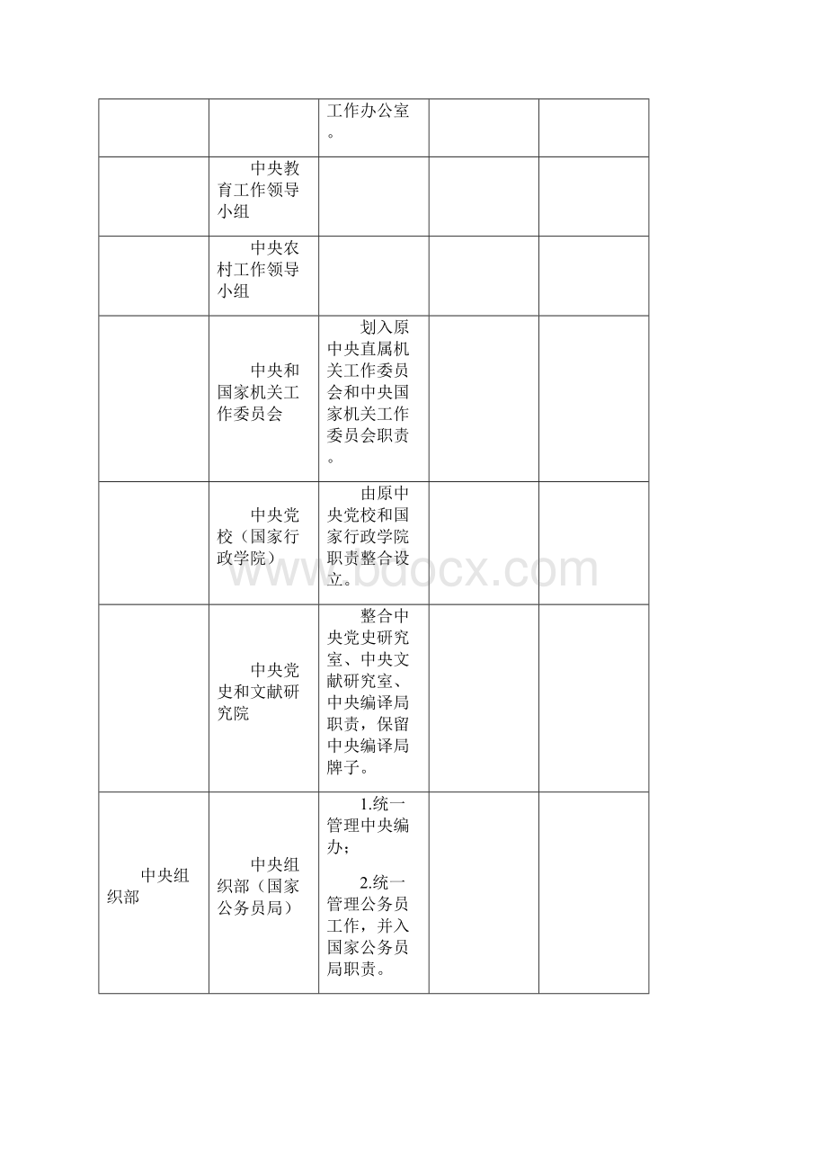 党和国家机构改革职责调整一览表Word格式.docx_第2页