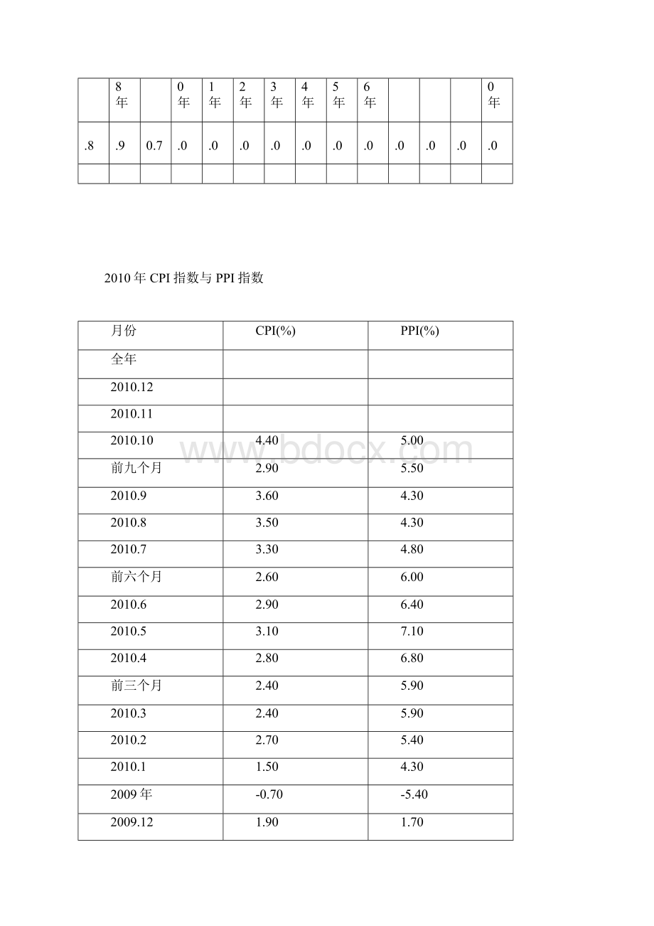 中国历年通货膨胀率1980文档格式.docx_第2页