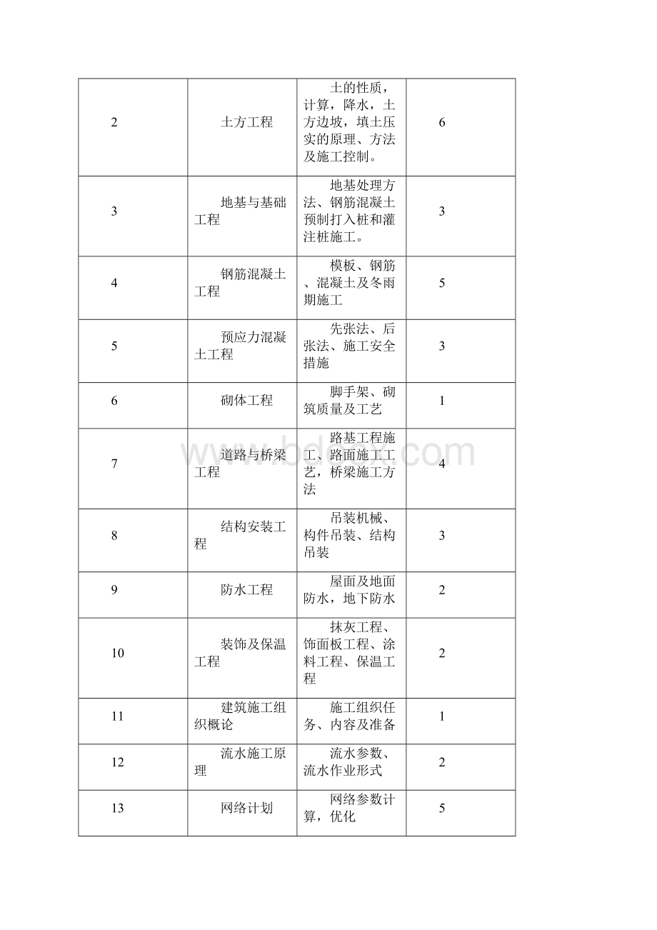 土木工程施工指导书.docx_第2页