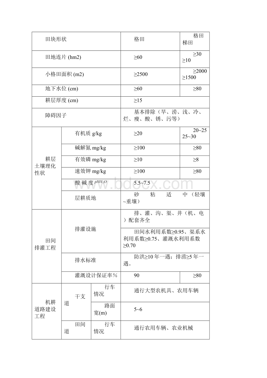 基本农田建设设计规范文档格式.docx_第3页