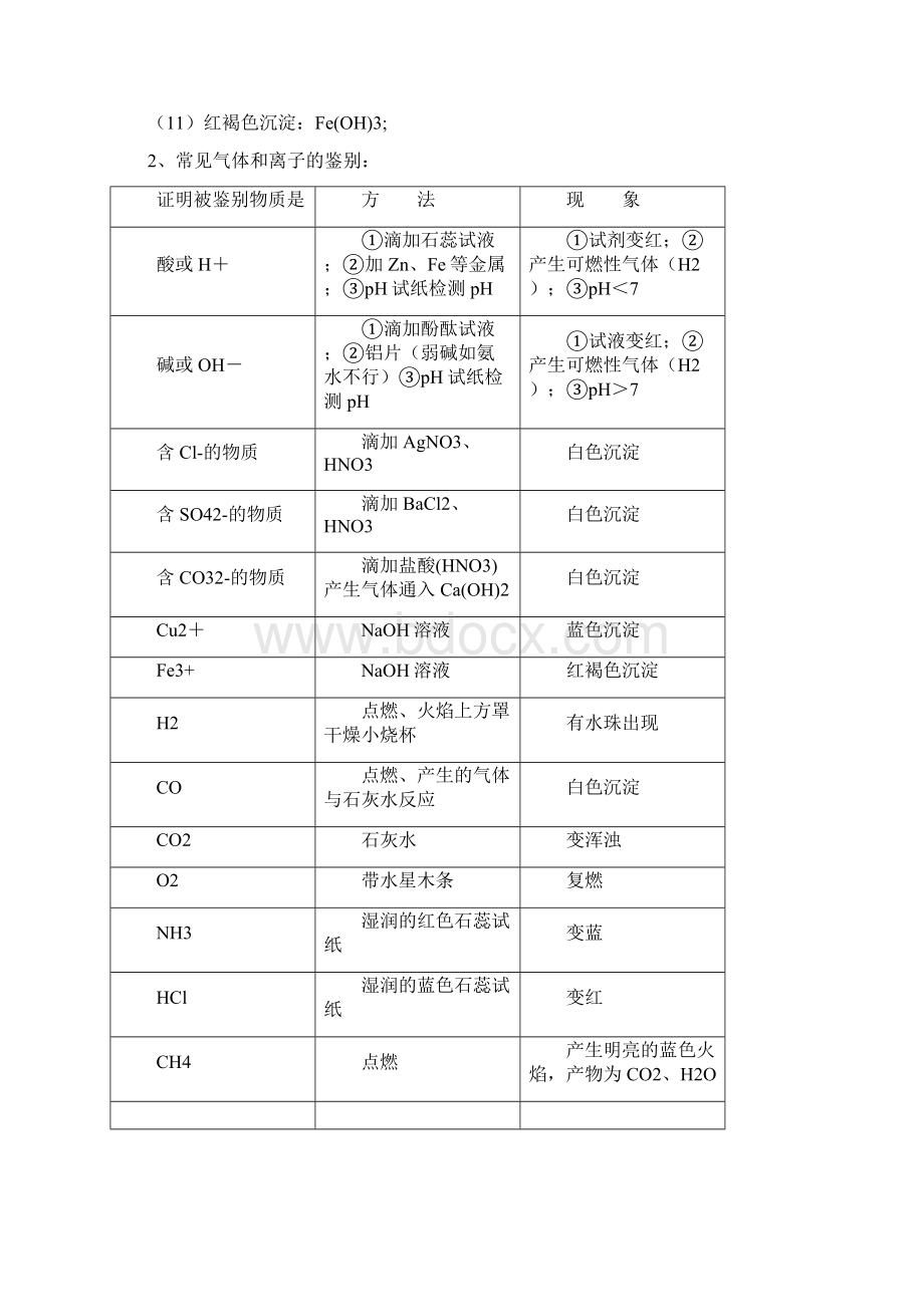 初中化学常见物质和离子的检验Word文档下载推荐.docx_第2页