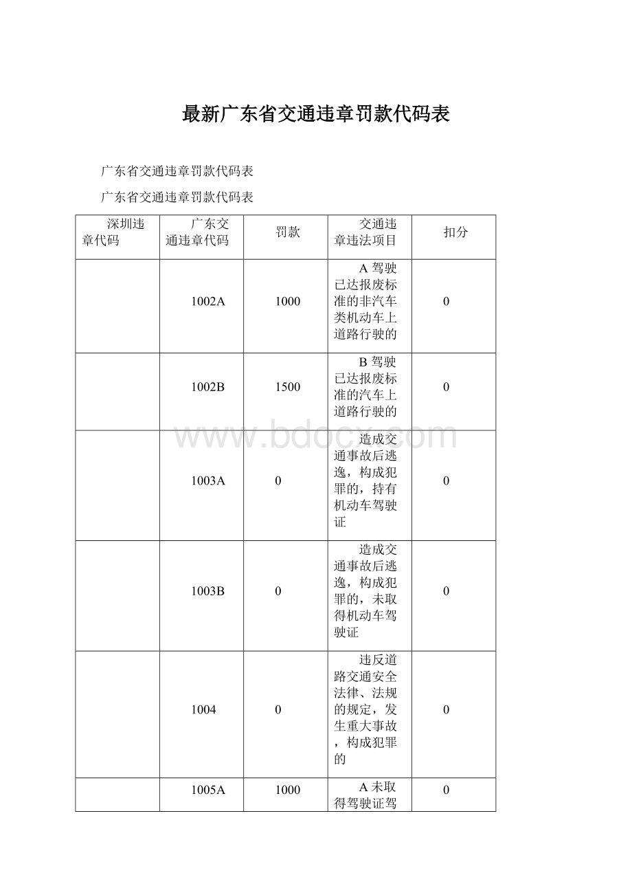 最新广东省交通违章罚款代码表.docx_第1页