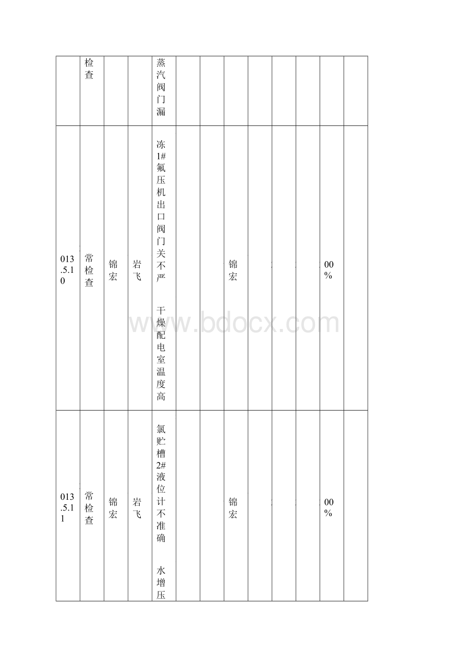 安全检查台账企业版.docx_第2页