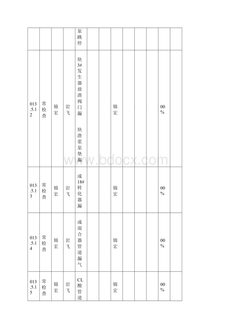 安全检查台账企业版.docx_第3页