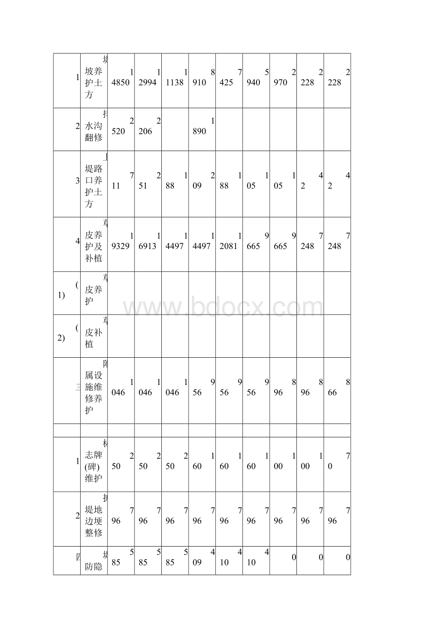 水利工程维修养护定额标准试点》年修订稿Word文档格式.docx_第3页