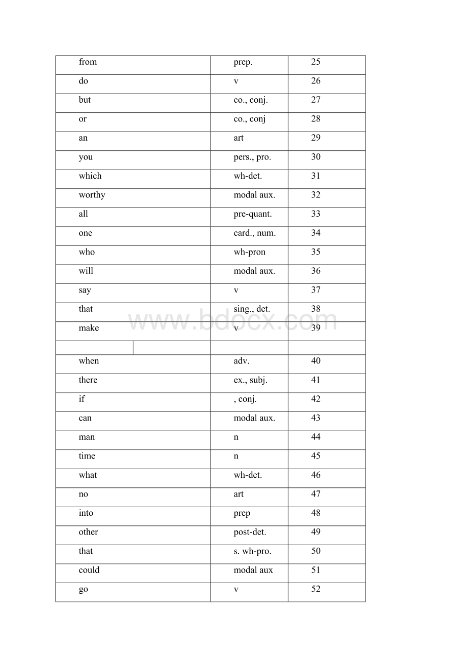 英语常用单词4000个使用频率排序表Word格式文档下载.docx_第2页