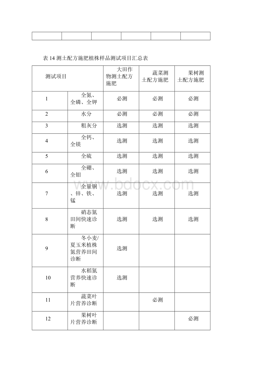 测土配方施肥表格汇总.docx_第3页