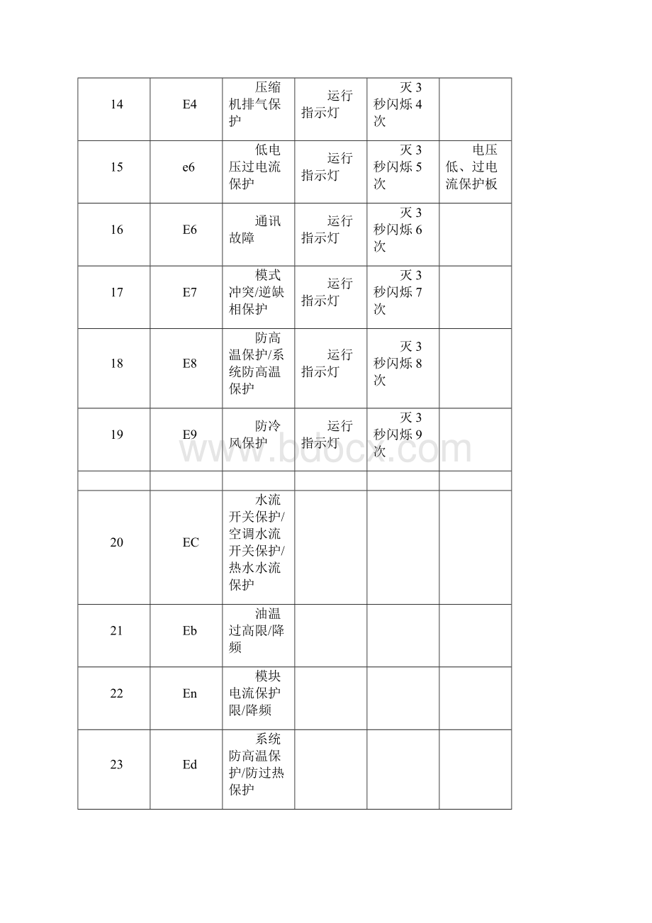 格力空调显示e6故障是什么意思格力空调显示e6故障报警怎样解决排除格力空调显示e6故障维修办法.docx_第3页