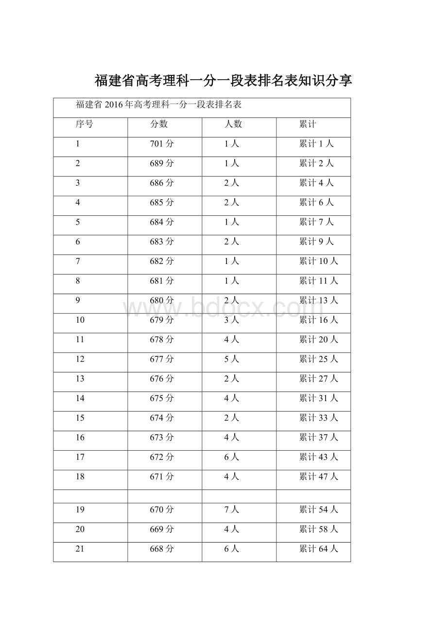 福建省高考理科一分一段表排名表知识分享.docx