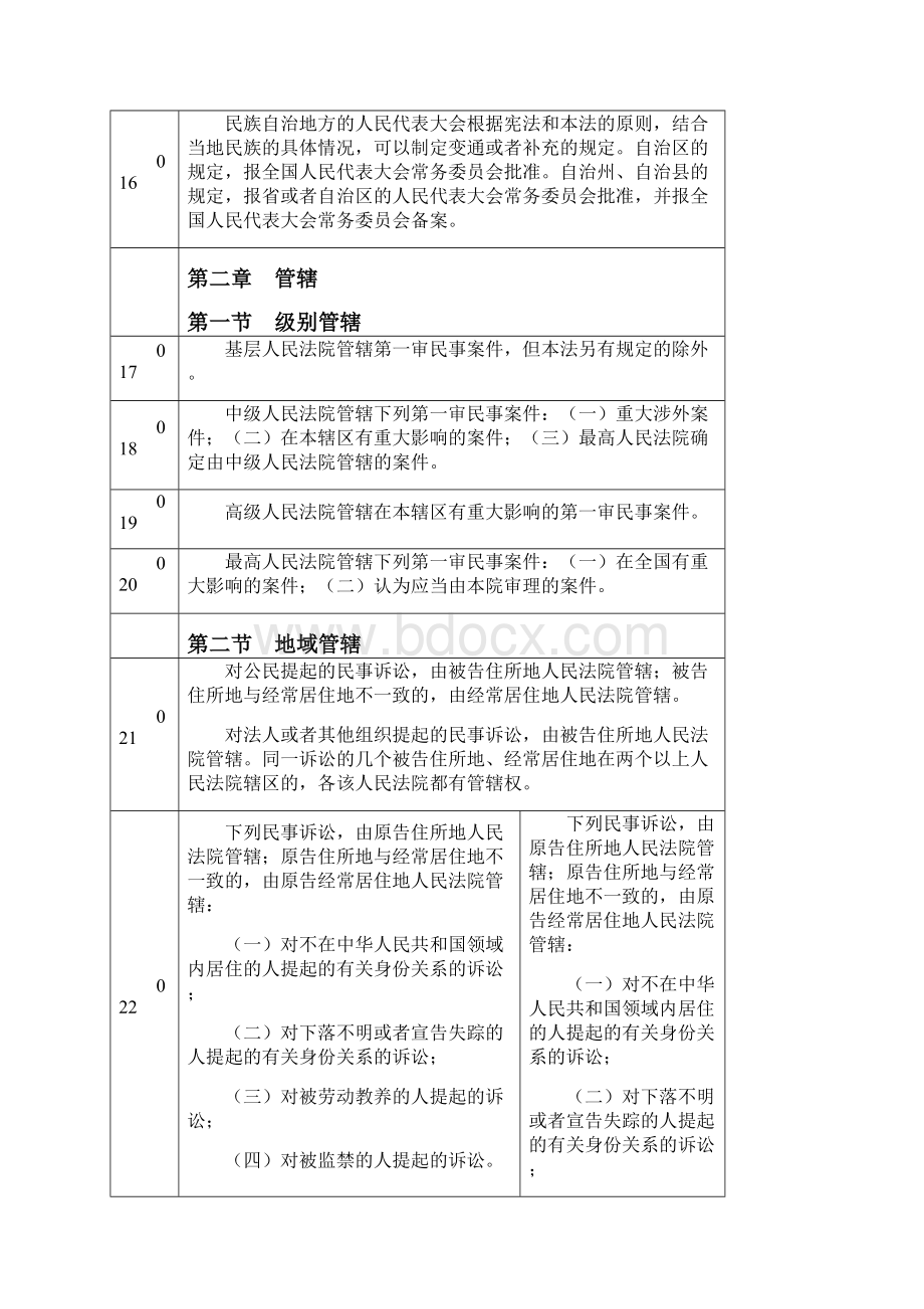 民事诉讼法新旧对照表.docx_第3页