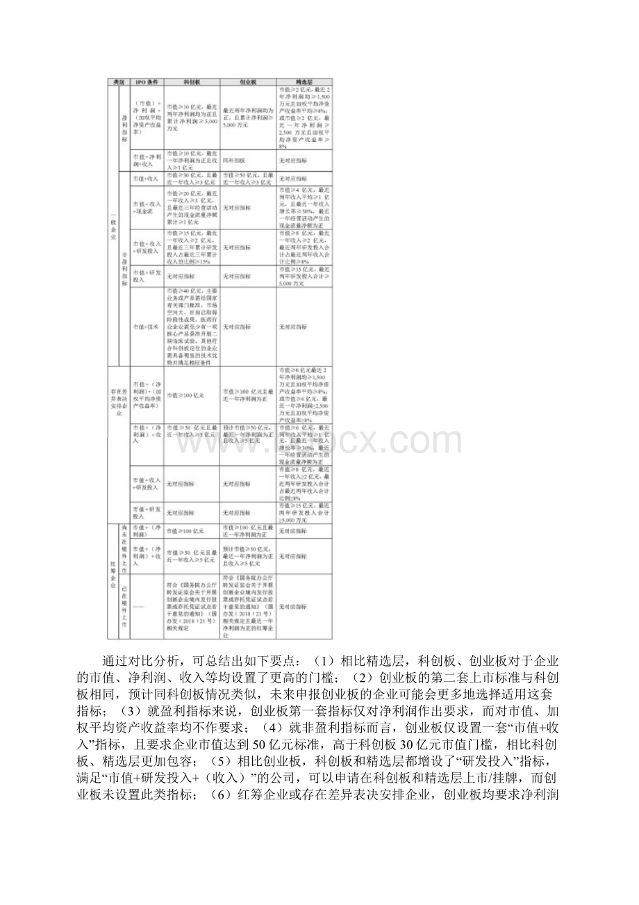 注册制下如何在科创板创业板精选层之间作出选择.docx_第3页