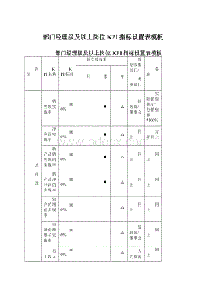 部门经理级及以上岗位KPI指标设置表模板Word格式文档下载.docx