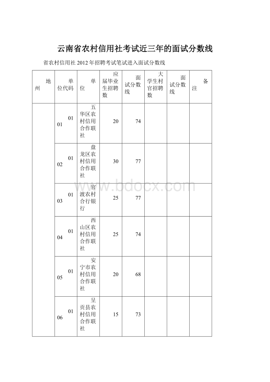 云南省农村信用社考试近三年的面试分数线文档格式.docx_第1页