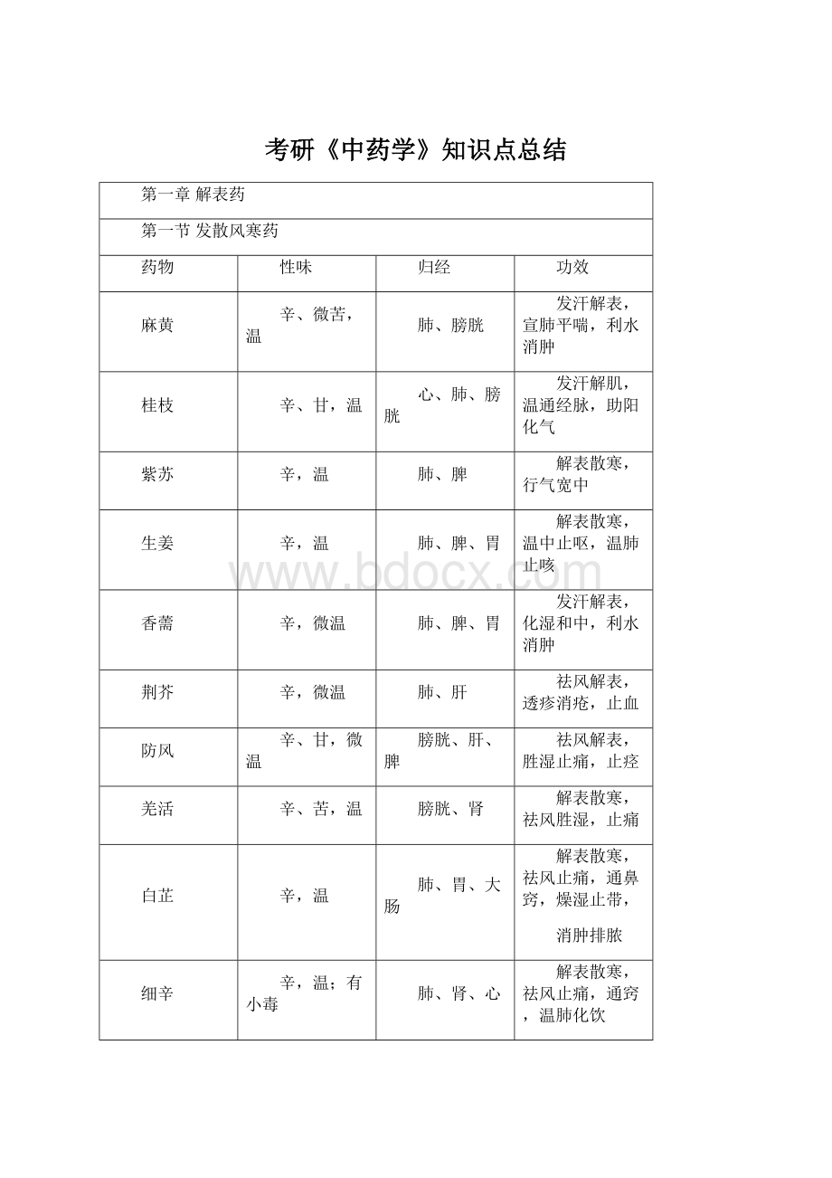 考研《中药学》知识点总结.docx