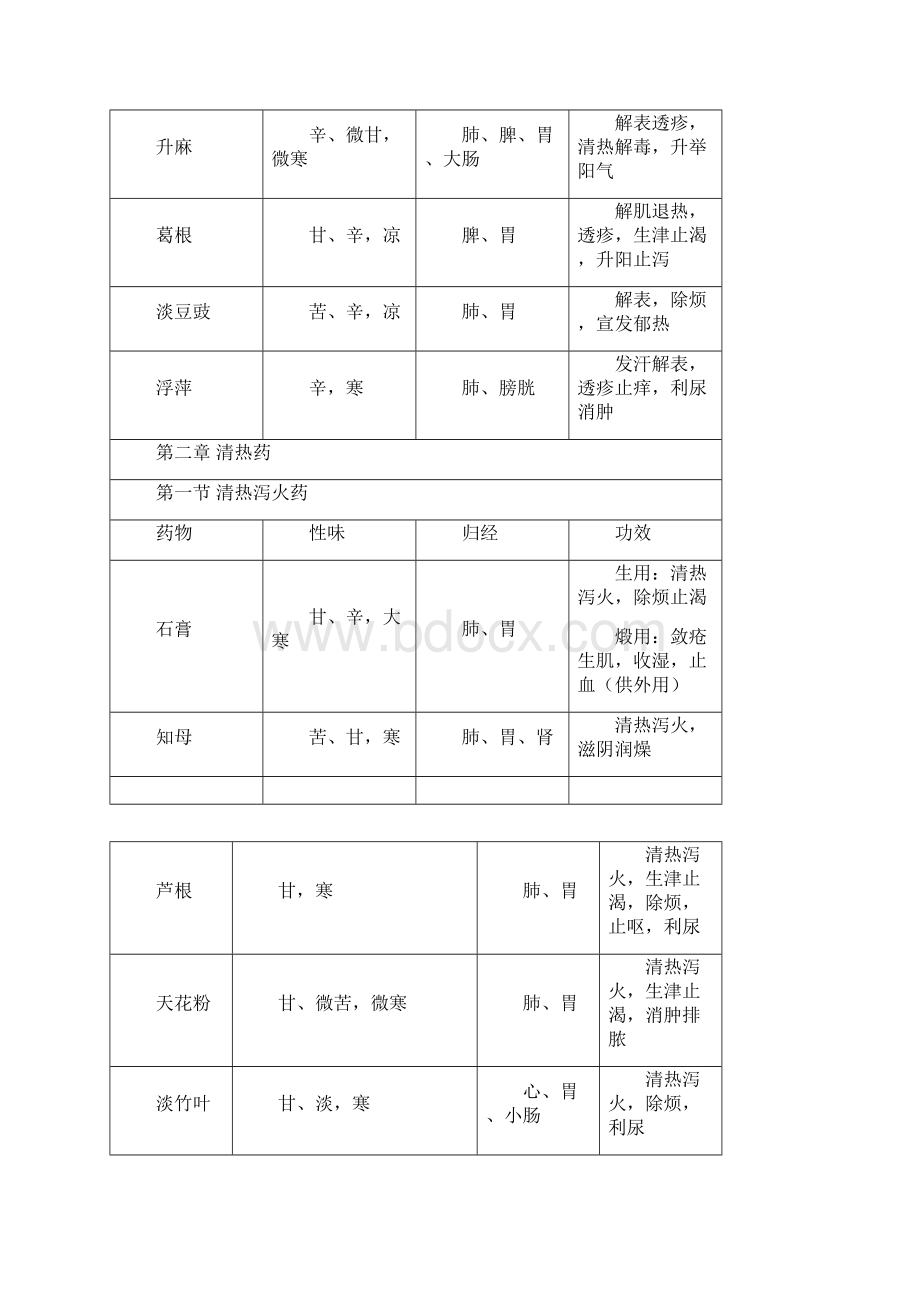 考研《中药学》知识点总结文档格式.docx_第3页