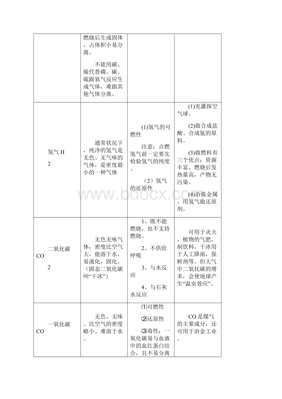 初中化学常见物质的性质用途汇总.docx_第2页