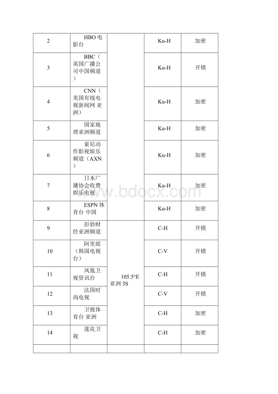 酒店卫星电视方案汇总Word格式文档下载.docx_第3页