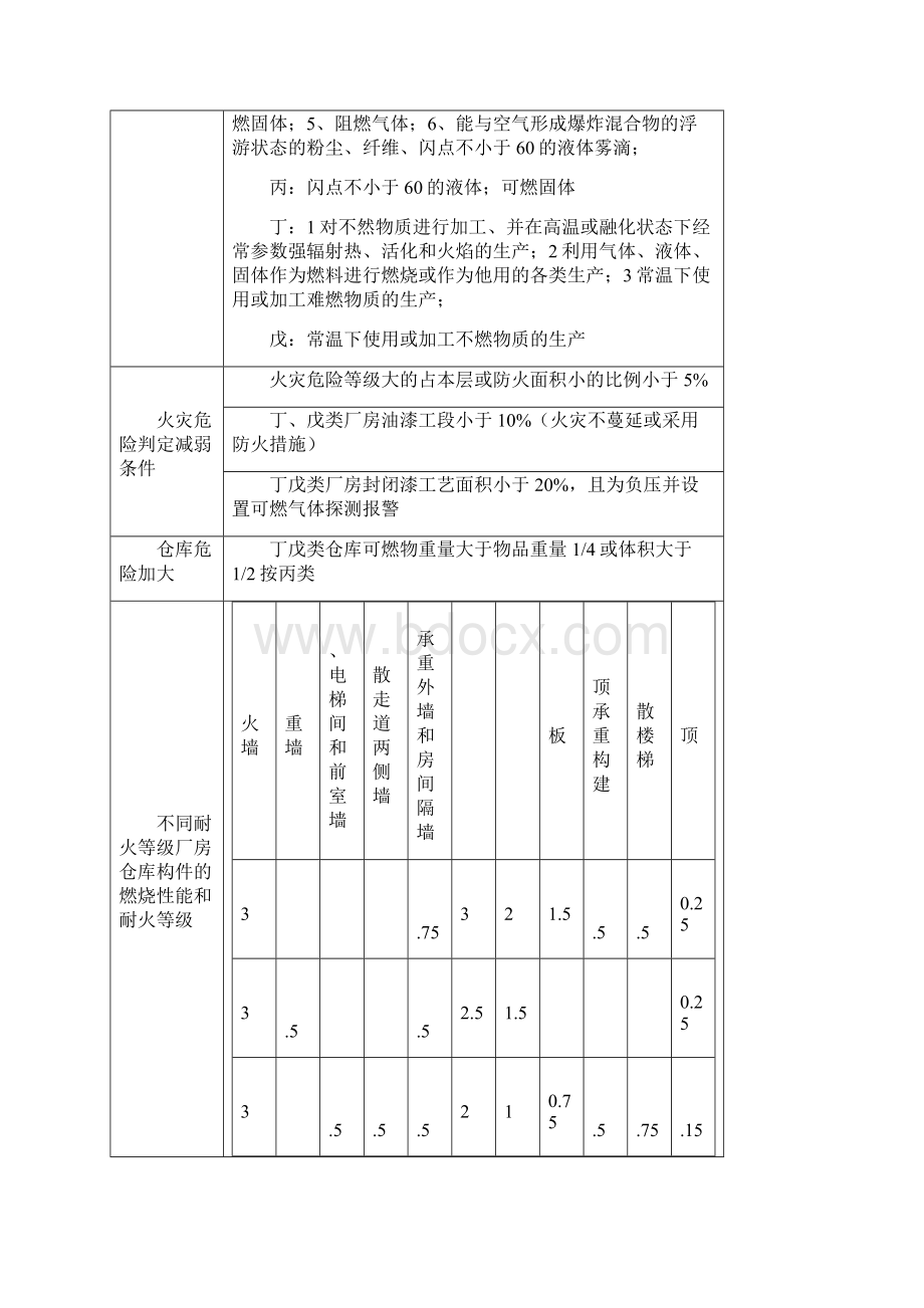 建筑设计防火规范笔记精选文档.docx_第2页