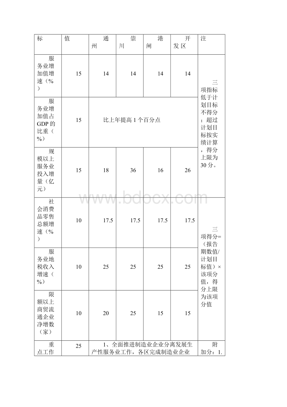 度市区服务业目标考核办法Word格式.docx_第2页