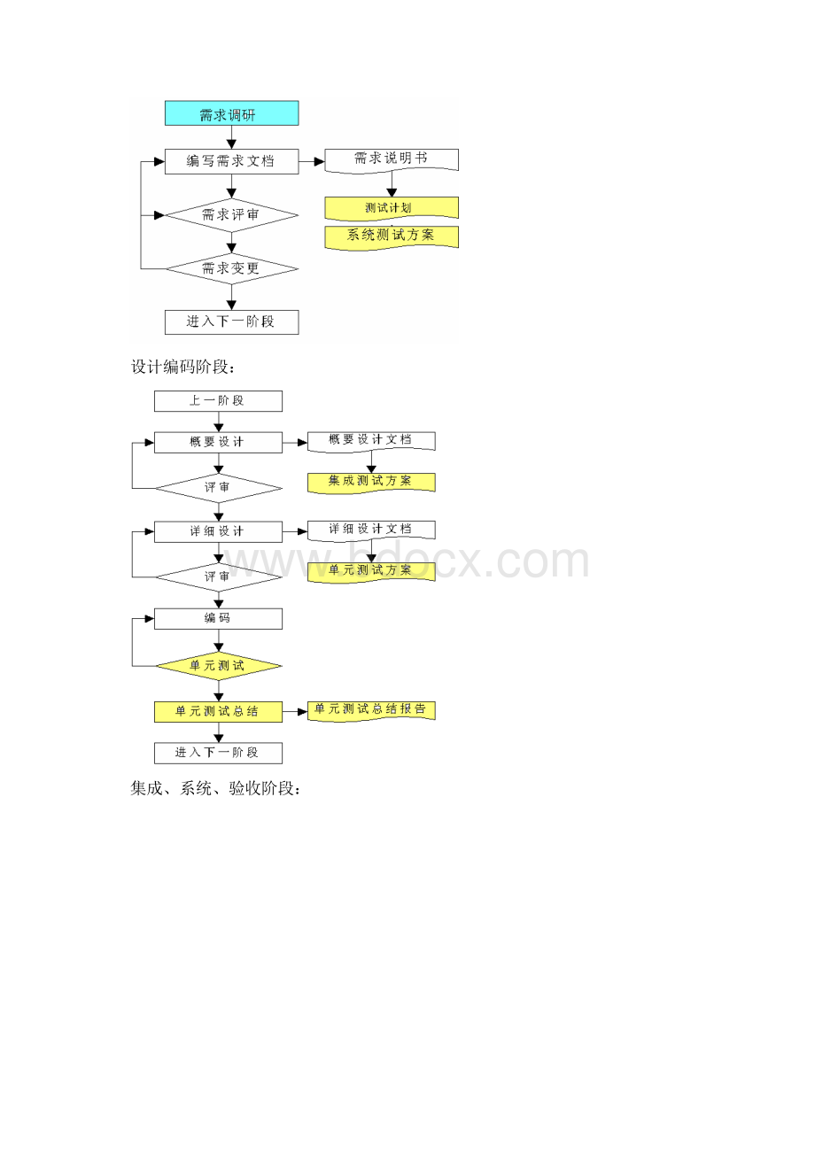 软件测试流程.docx_第2页