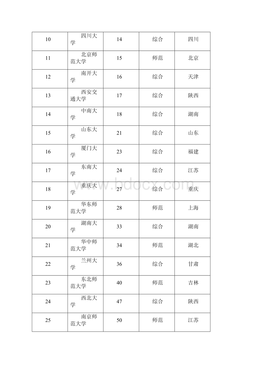 201X全国文科一本大学排名最新word范文 10页.docx_第2页