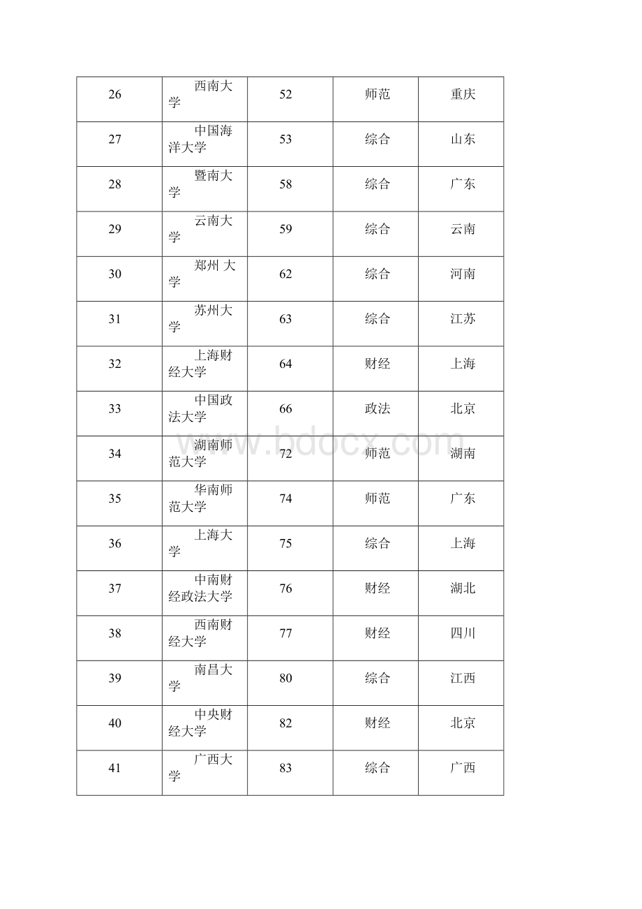 201X全国文科一本大学排名最新word范文 10页Word文档格式.docx_第3页