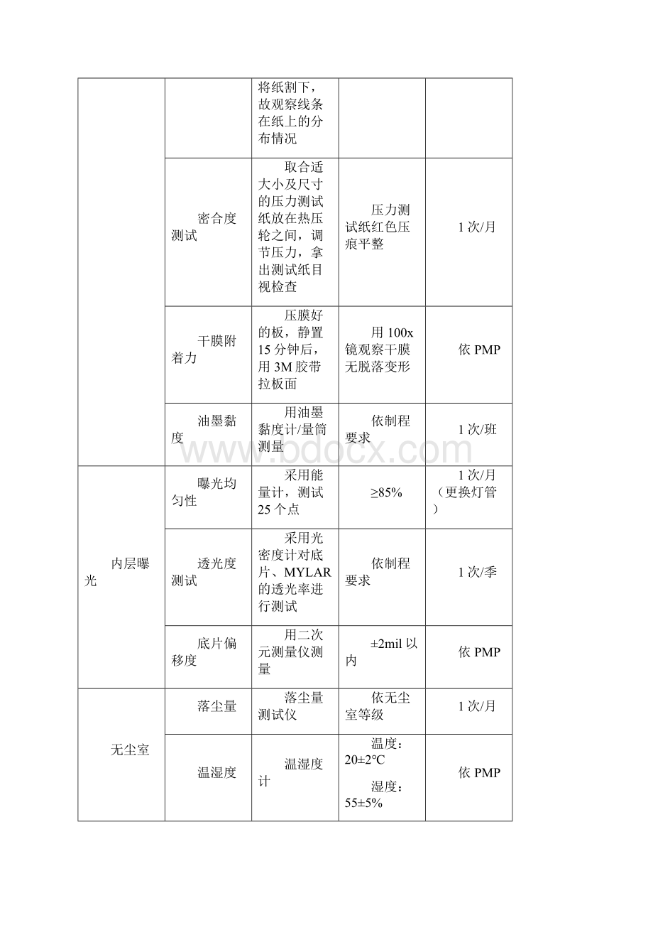 PCB制程设备能力稽核修订稿.docx_第3页