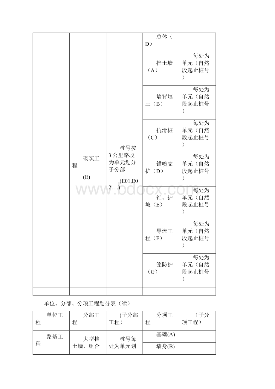 公路项目单位分部分项工程划分表Word格式文档下载.docx_第3页