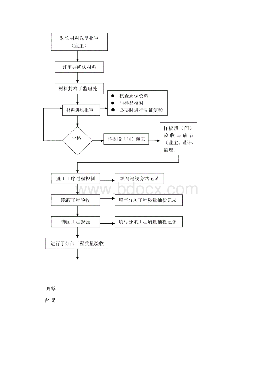 某学校装饰装修监理细则文档格式.docx_第3页