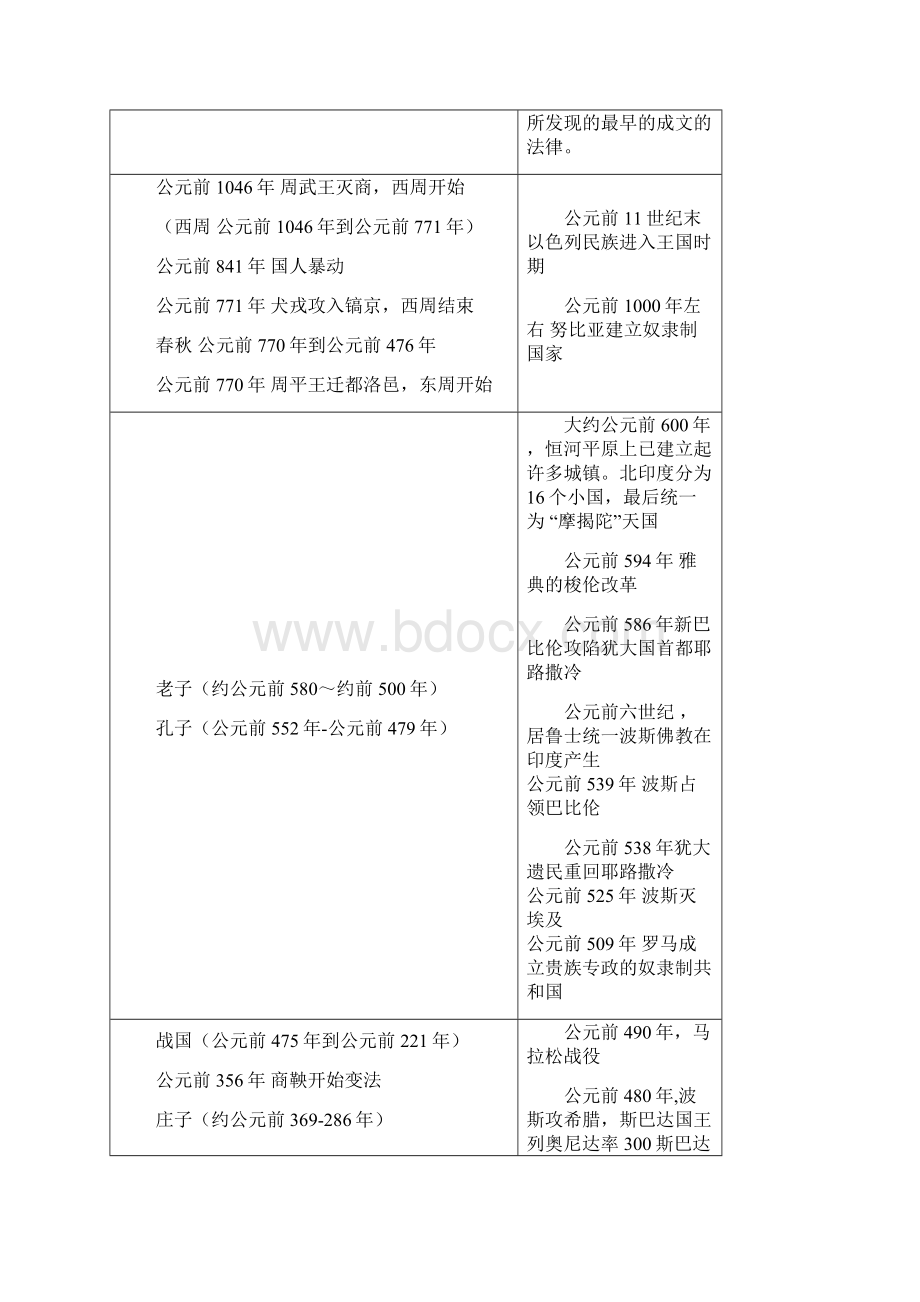 中国世界历史对比Word文档下载推荐.docx_第3页