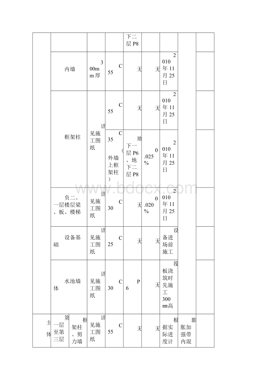 膨胀加强带施工方案范本讲解.docx_第3页