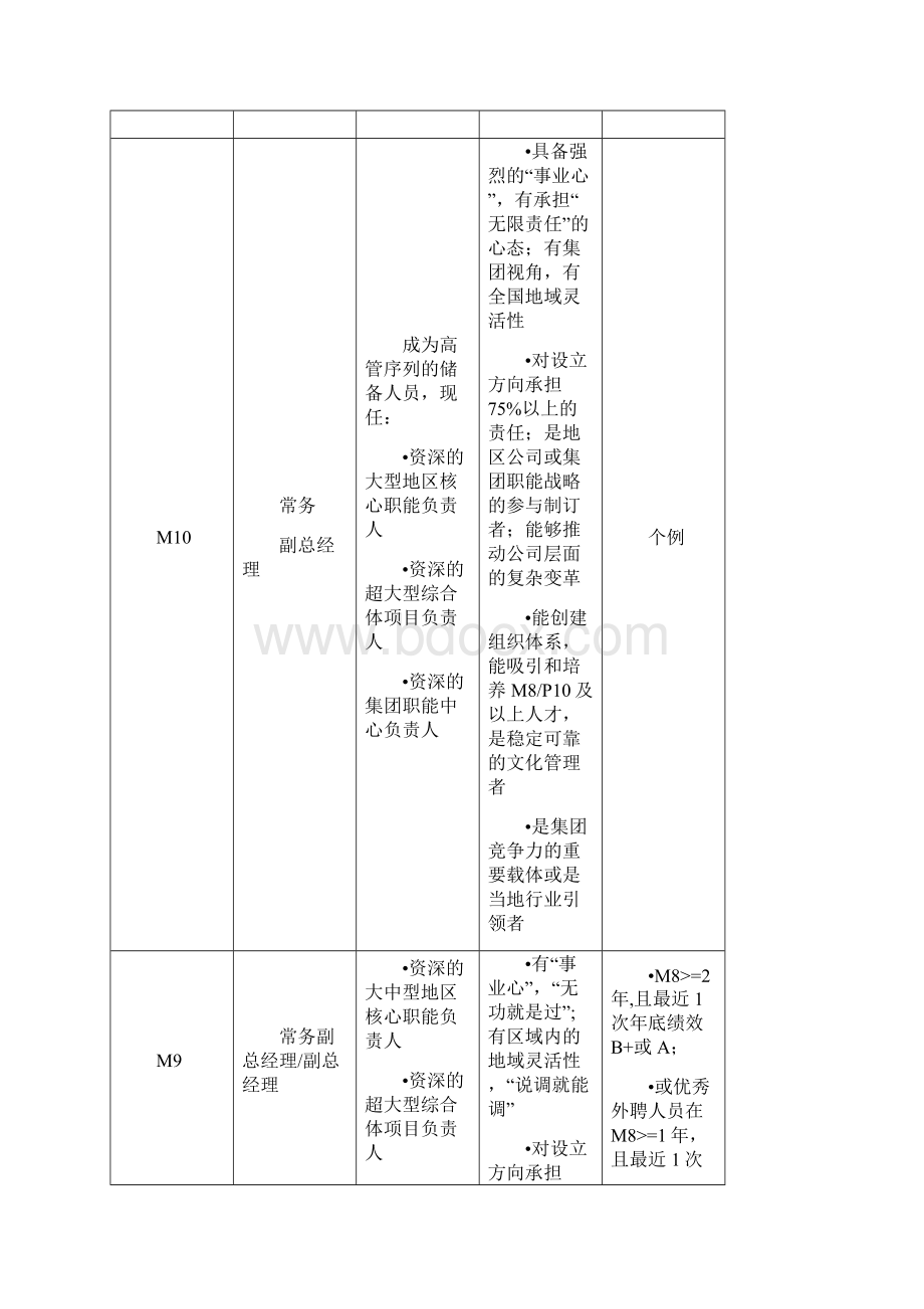 龙湖地产集团地产体系员工职业序列及职业等级管理办法.docx_第3页