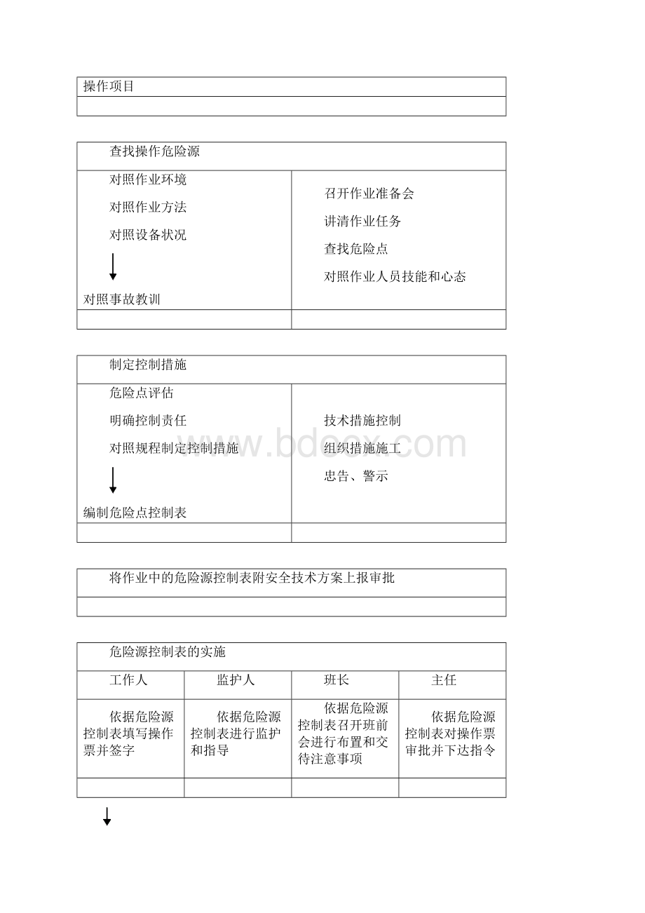 发电厂危险源分析与控制措施精品文档Word文件下载.docx_第2页