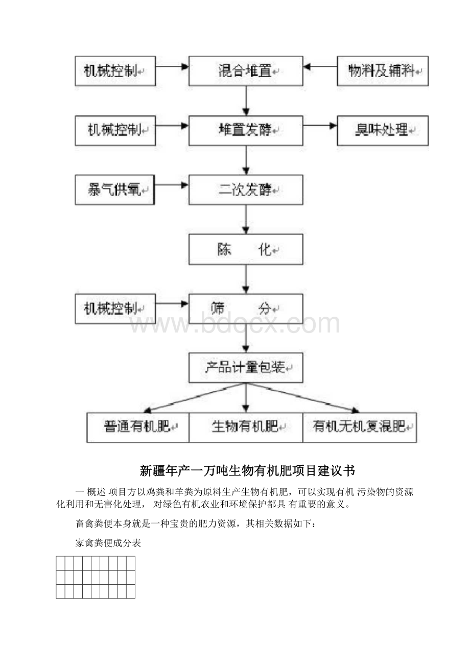 家禽粪便成分表Word文档格式.docx_第2页