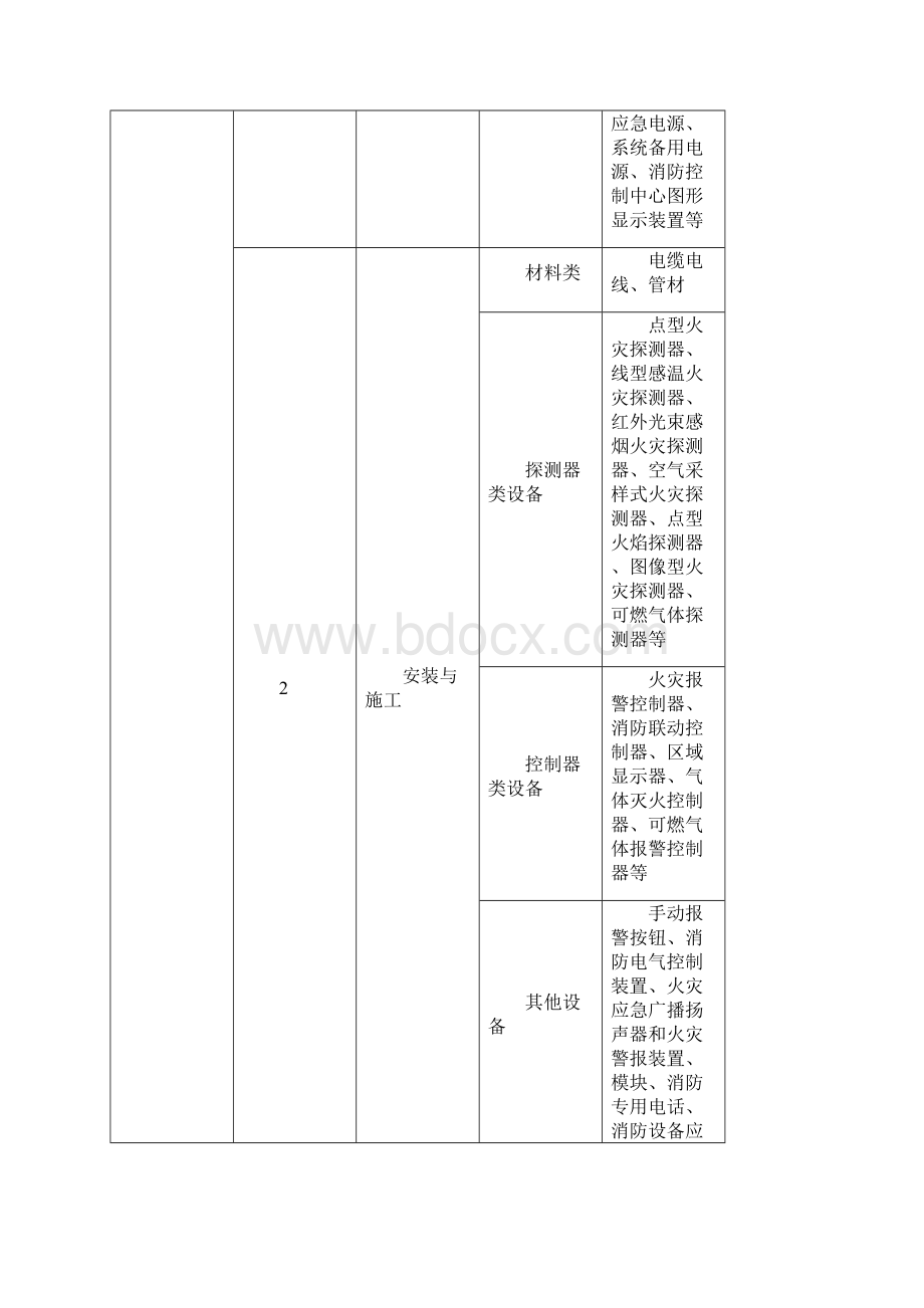 火灾自动报警系统施工及验收规范附表docWord格式文档下载.docx_第2页