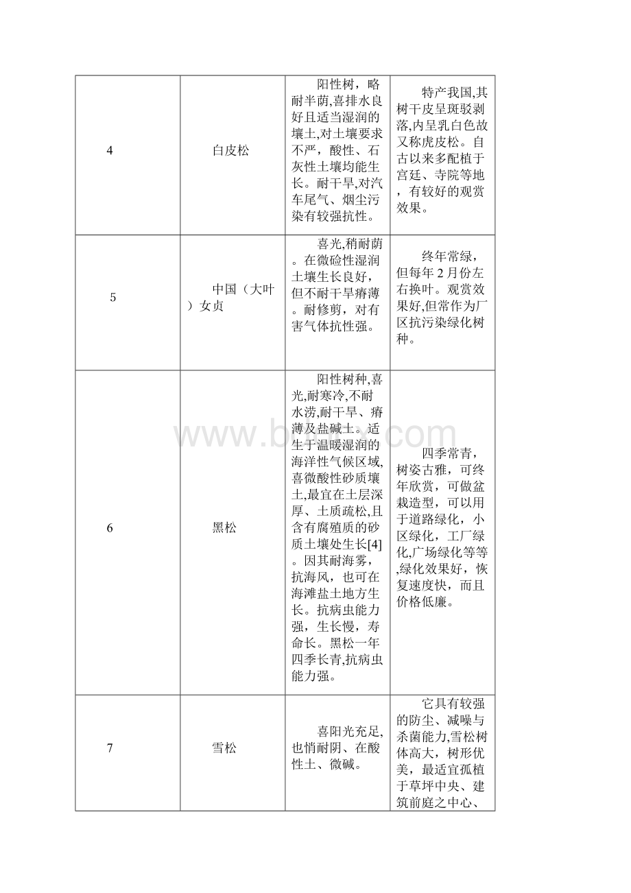 北方盐碱地绿化常用植物Word文件下载.docx_第2页