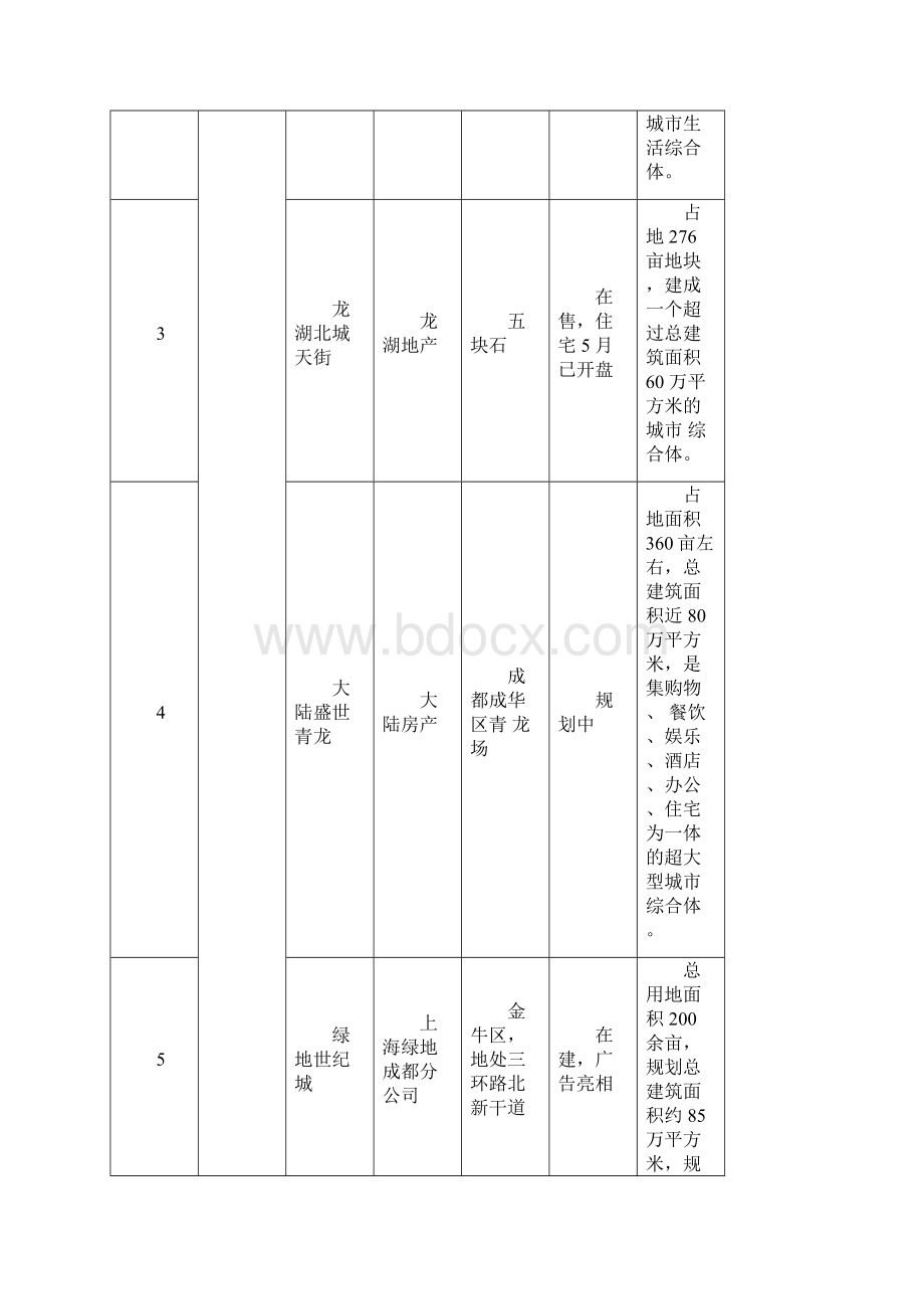 成都市商业综合体一览表.docx_第2页