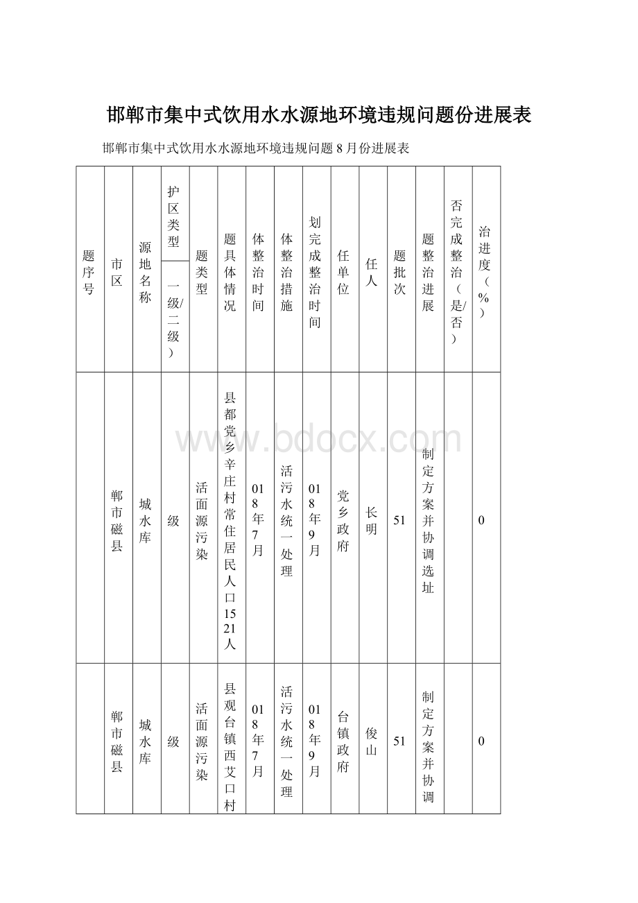 邯郸市集中式饮用水水源地环境违规问题份进展表.docx_第1页