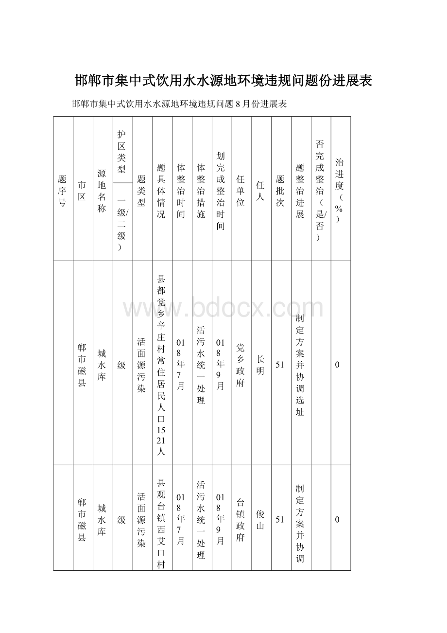 邯郸市集中式饮用水水源地环境违规问题份进展表.docx