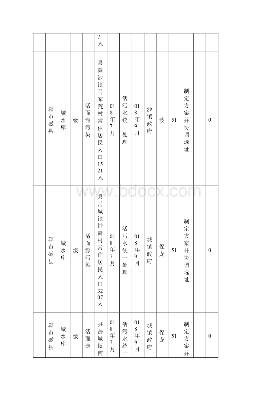 邯郸市集中式饮用水水源地环境违规问题份进展表.docx_第3页