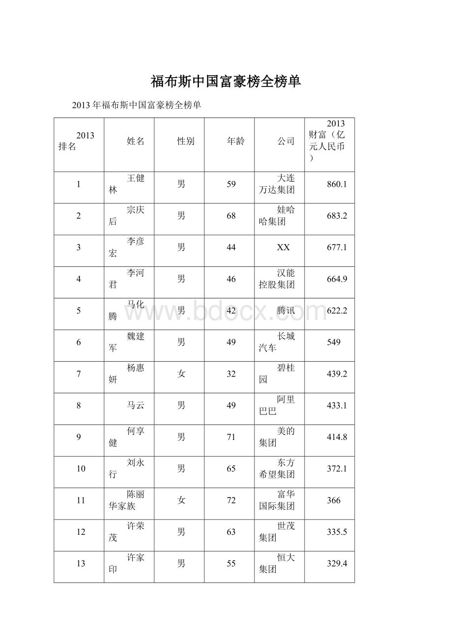 福布斯中国富豪榜全榜单.docx