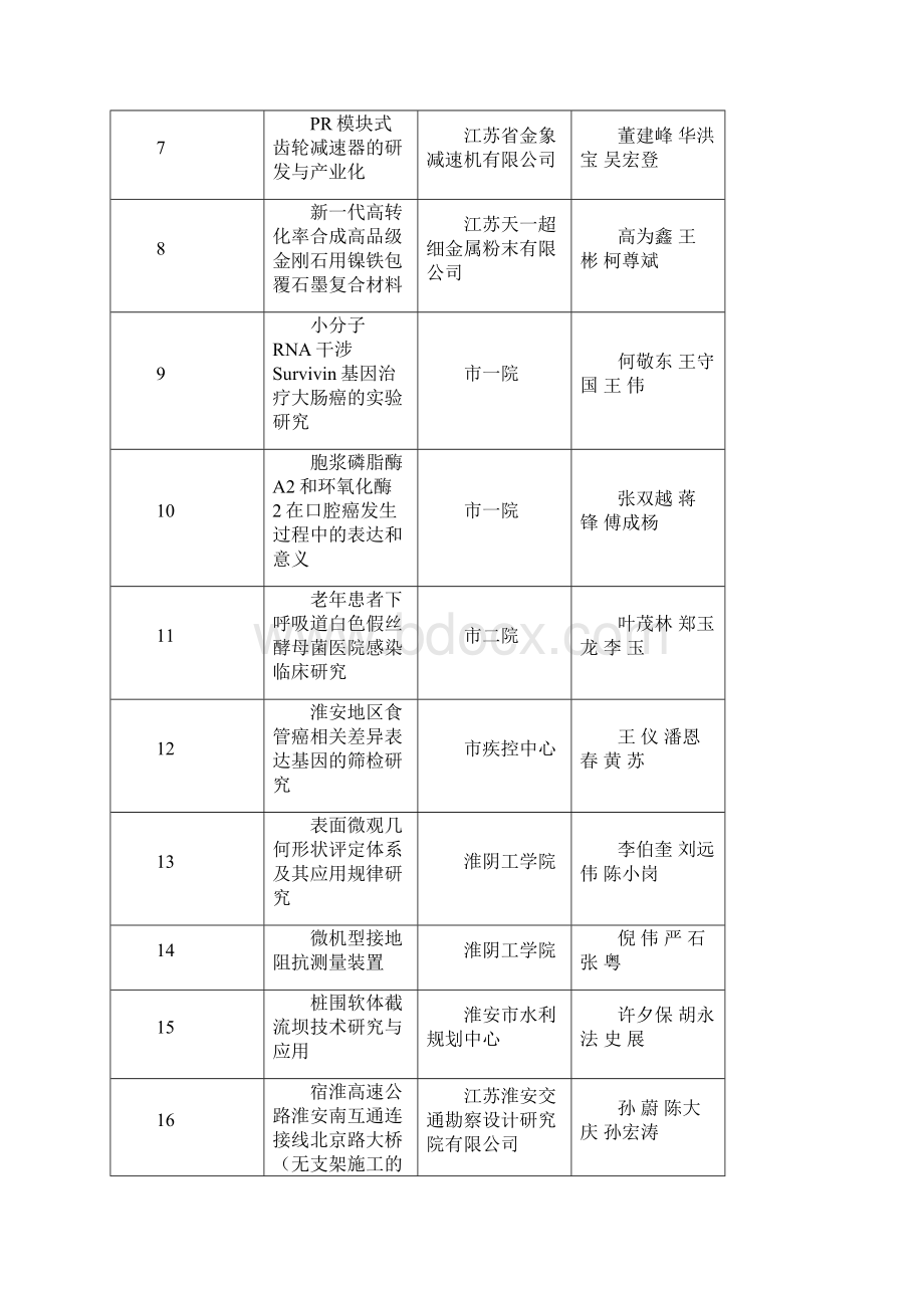 淮安科技进步奖公示.docx_第2页