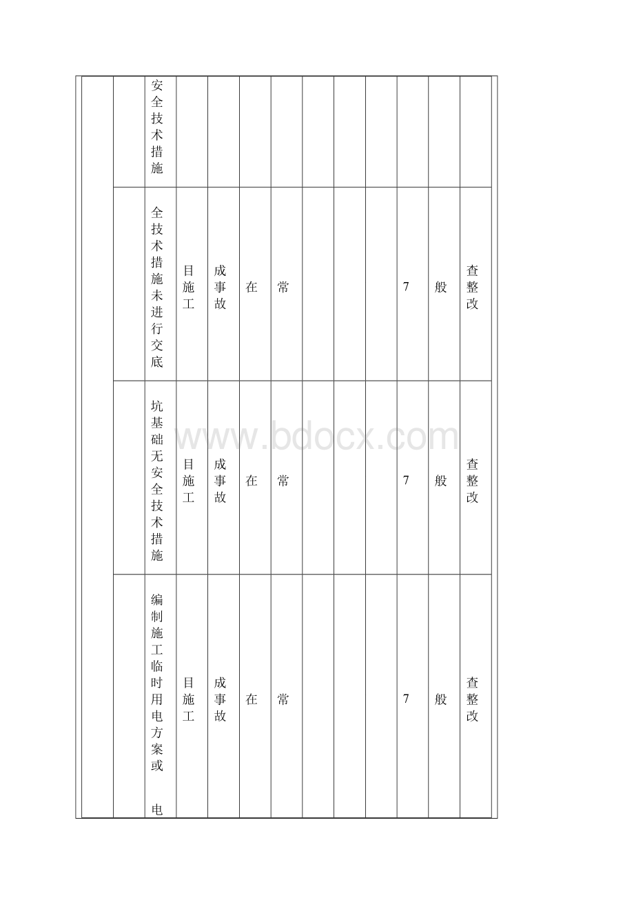 七冶安全生产标准化管理手册危险源管理分册四Word格式.docx_第3页