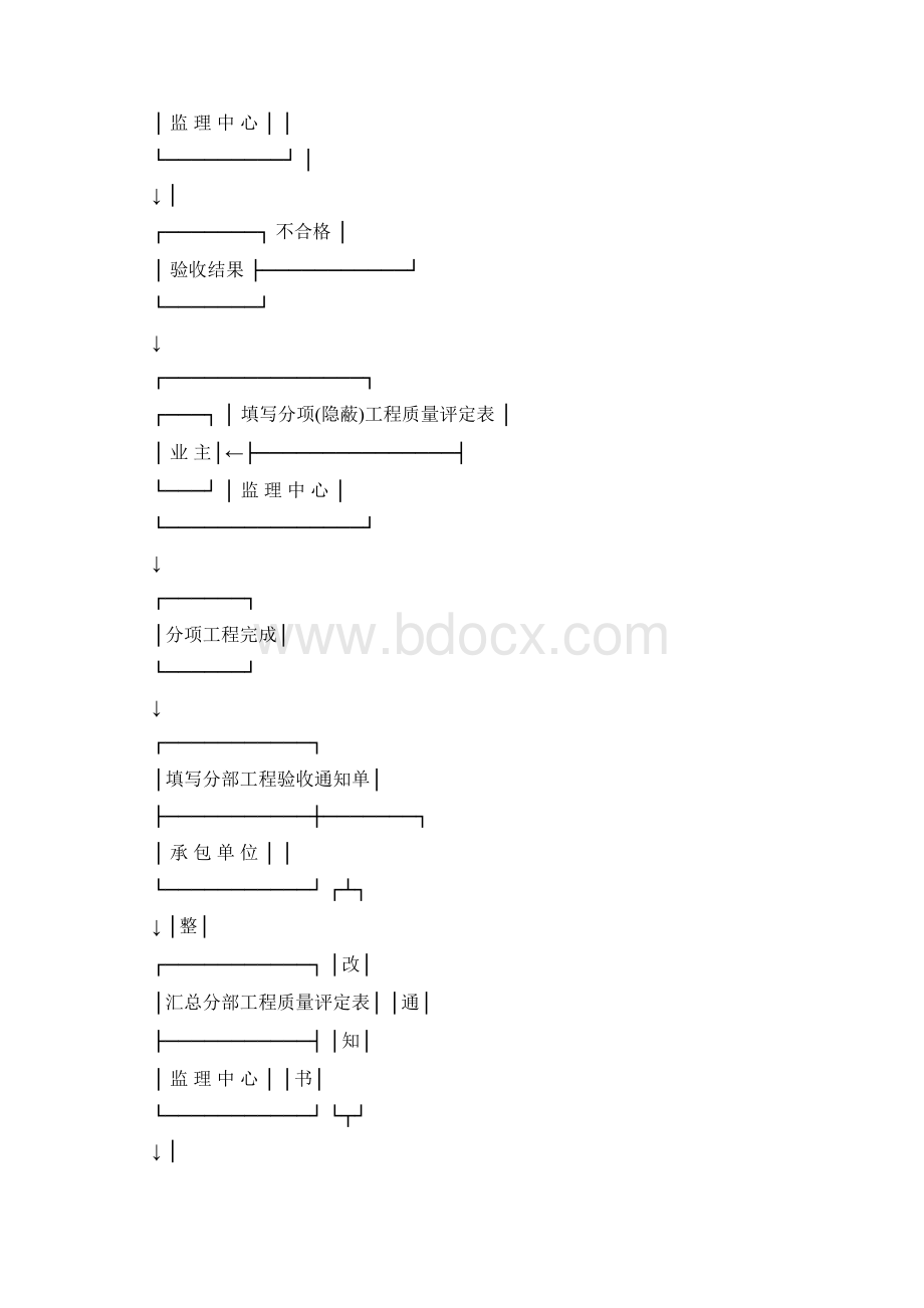 市政工程监理实施细则Word文档格式.docx_第3页